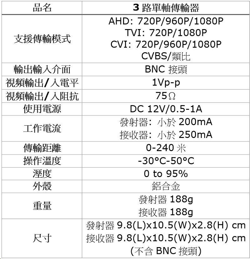 品名 3路單軸傳輸器 支援傳輸模式 AHD 720P 960P 1080P TVI 720P 1080P CVI 720P 960P 1080P CVBS 類比 輸出輸入介面 BNC 接頭 視頻輸出 入電平 1Vp-p 視頻輸出 入阻抗 75Ω 使用電源 DC 12V 0.5-1A 工作電流 發射器 小於200mA 接收器 小於250mA 傳輸距離 0-240米 操作溫度 -30°C-50°C 溼度 0 to 95% 外殼 鋁合金 重量 發射器188g 接收器188g 尺寸 發射器9.8(L)x10.5(W)x2.8(H) cm 接收器9.8(L)x10.5(W)x2.8(H) cm (不含BNC接頭)